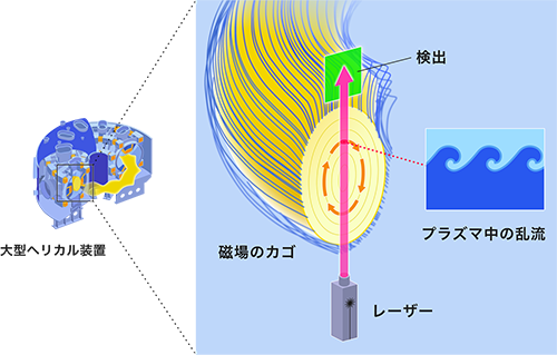 図１ LHD における乱流計測