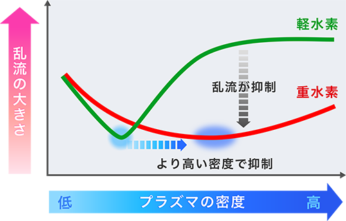 図３ 軽水素プラズマと重水素プラズマでの乱流のふるまいの違い